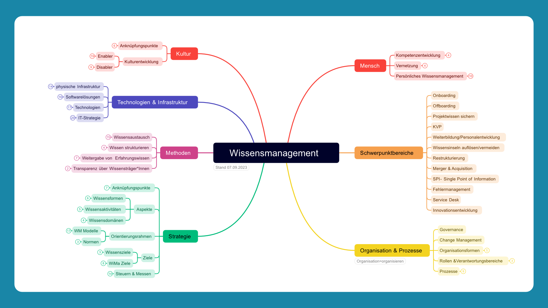 Dein Feedback zur Wissens­management-Mindmap