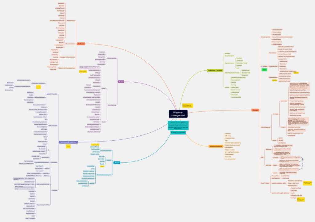 Screenshot des Conceptboards